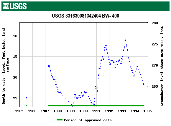 Graph of groundwater level data at USGS 331630081342404 BW- 400