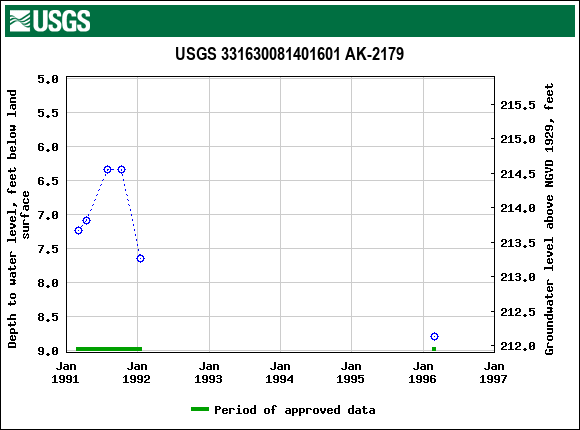 Graph of groundwater level data at USGS 331630081401601 AK-2179