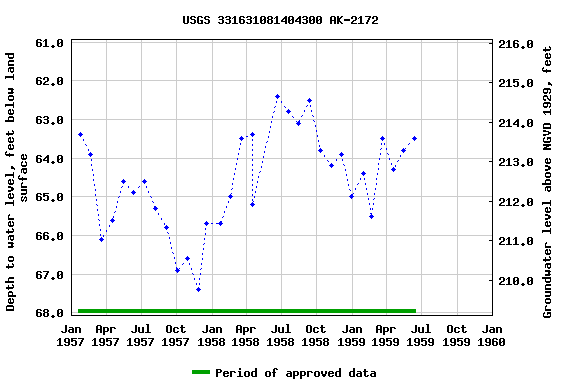 Graph of groundwater level data at USGS 331631081404300 AK-2172