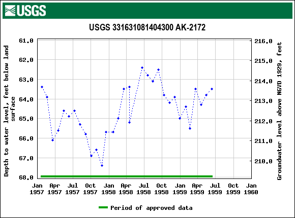 Graph of groundwater level data at USGS 331631081404300 AK-2172