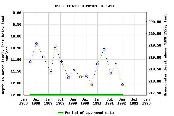 Graph of groundwater level data at USGS 331633081392301 AK-1417