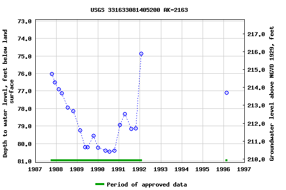 Graph of groundwater level data at USGS 331633081405200 AK-2163