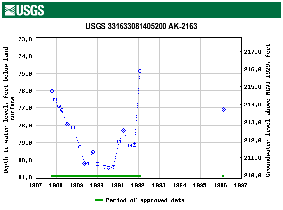 Graph of groundwater level data at USGS 331633081405200 AK-2163