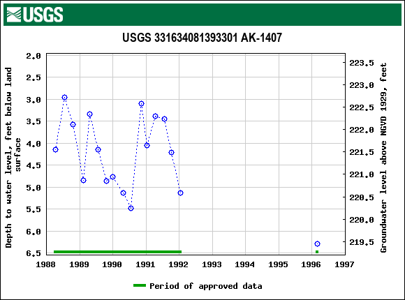 Graph of groundwater level data at USGS 331634081393301 AK-1407