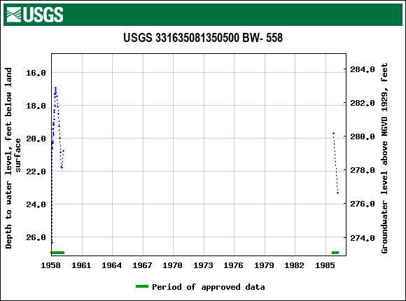 Graph of groundwater level data at USGS 331635081350500 BW- 558