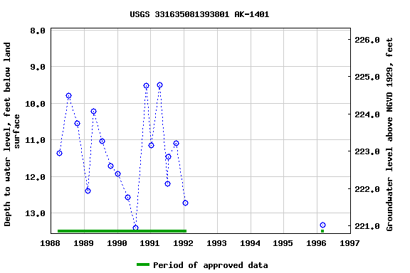 Graph of groundwater level data at USGS 331635081393801 AK-1401