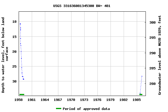 Graph of groundwater level data at USGS 331636081345300 BW- 481