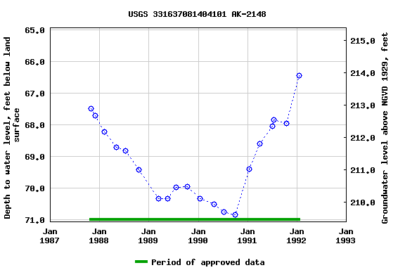 Graph of groundwater level data at USGS 331637081404101 AK-2148