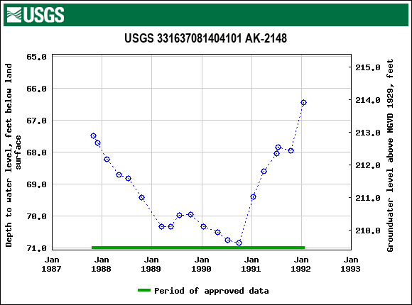 Graph of groundwater level data at USGS 331637081404101 AK-2148