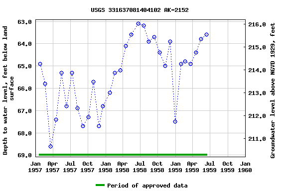 Graph of groundwater level data at USGS 331637081404102 AK-2152