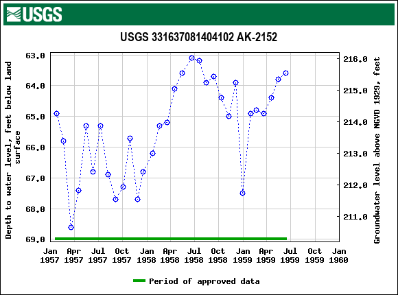 Graph of groundwater level data at USGS 331637081404102 AK-2152