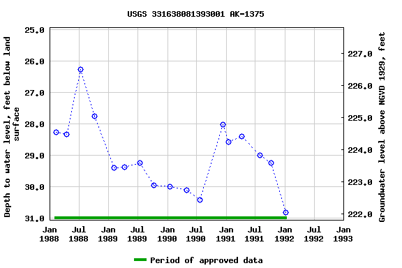 Graph of groundwater level data at USGS 331638081393001 AK-1375