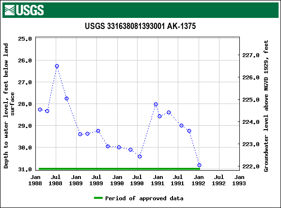 Graph of groundwater level data at USGS 331638081393001 AK-1375