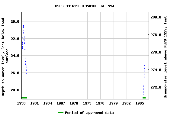 Graph of groundwater level data at USGS 331639081350300 BW- 554