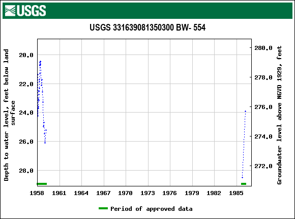 Graph of groundwater level data at USGS 331639081350300 BW- 554