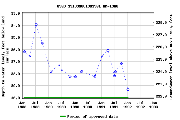 Graph of groundwater level data at USGS 331639081393501 AK-1366