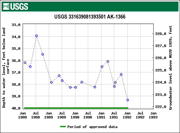 Graph of groundwater level data at USGS 331639081393501 AK-1366