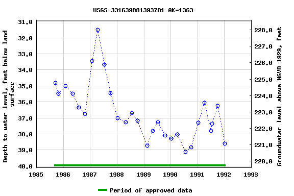 Graph of groundwater level data at USGS 331639081393701 AK-1363