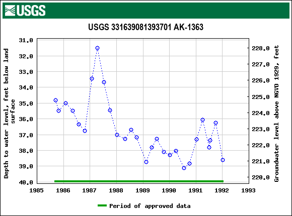 Graph of groundwater level data at USGS 331639081393701 AK-1363