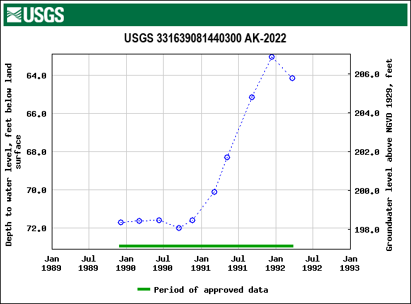 Graph of groundwater level data at USGS 331639081440300 AK-2022