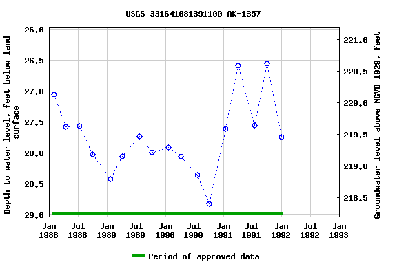 Graph of groundwater level data at USGS 331641081391100 AK-1357