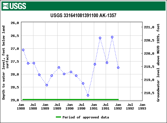 Graph of groundwater level data at USGS 331641081391100 AK-1357