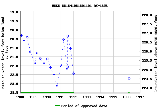 Graph of groundwater level data at USGS 331641081391101 AK-1356