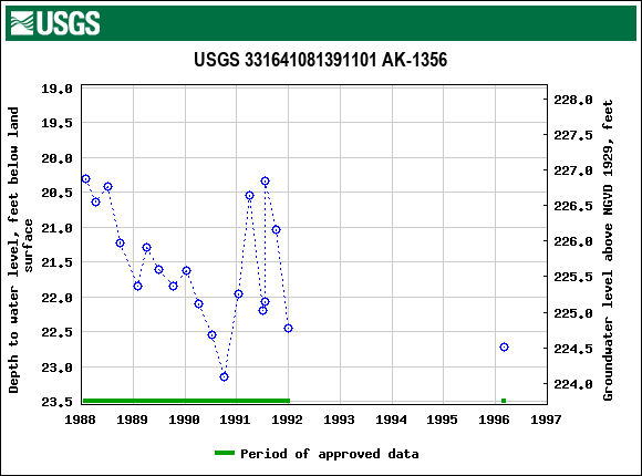 Graph of groundwater level data at USGS 331641081391101 AK-1356