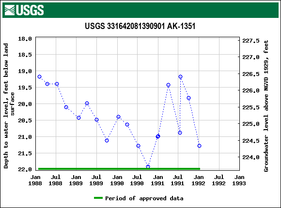 Graph of groundwater level data at USGS 331642081390901 AK-1351