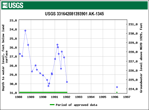 Graph of groundwater level data at USGS 331642081393901 AK-1345