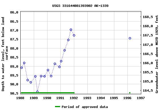 Graph of groundwater level data at USGS 331644081393902 AK-1339