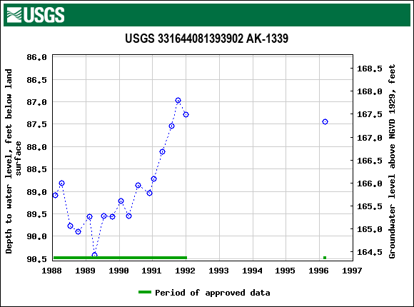 Graph of groundwater level data at USGS 331644081393902 AK-1339