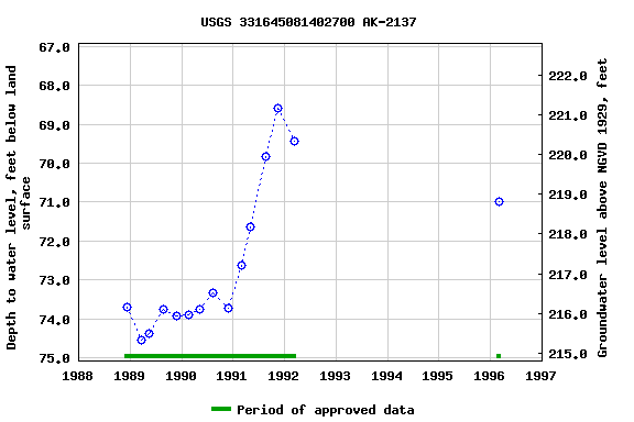 Graph of groundwater level data at USGS 331645081402700 AK-2137