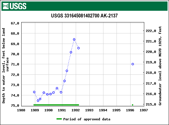 Graph of groundwater level data at USGS 331645081402700 AK-2137