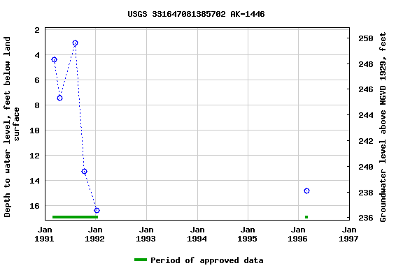 Graph of groundwater level data at USGS 331647081385702 AK-1446