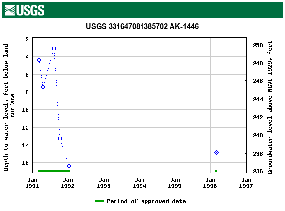 Graph of groundwater level data at USGS 331647081385702 AK-1446