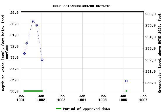 Graph of groundwater level data at USGS 331648081394700 AK-1318