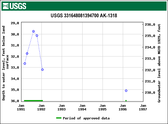 Graph of groundwater level data at USGS 331648081394700 AK-1318