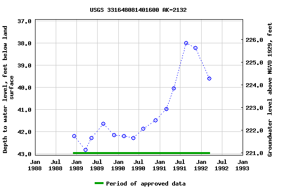 Graph of groundwater level data at USGS 331648081401600 AK-2132