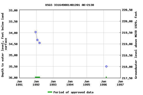 Graph of groundwater level data at USGS 331649081401201 AK-2130