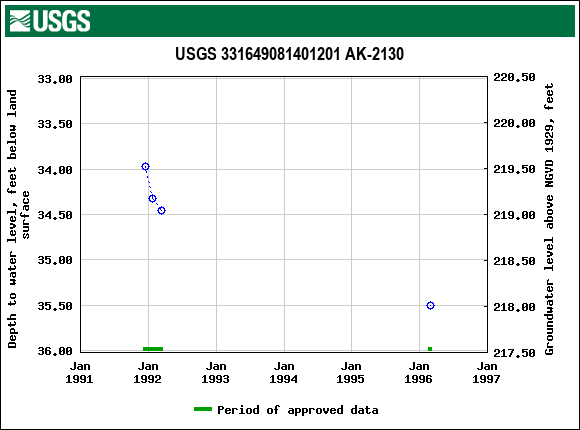 Graph of groundwater level data at USGS 331649081401201 AK-2130