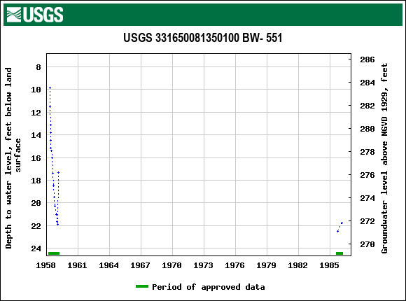 Graph of groundwater level data at USGS 331650081350100 BW- 551