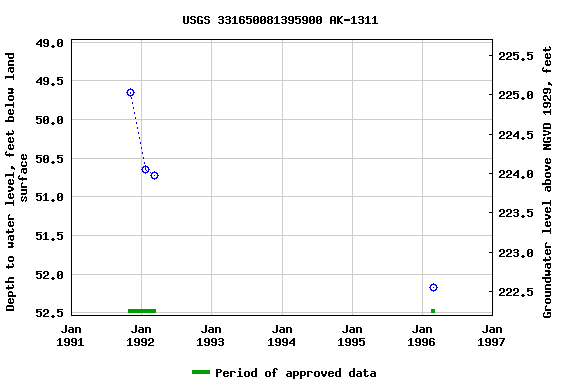 Graph of groundwater level data at USGS 331650081395900 AK-1311