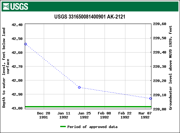 Graph of groundwater level data at USGS 331650081400901 AK-2121