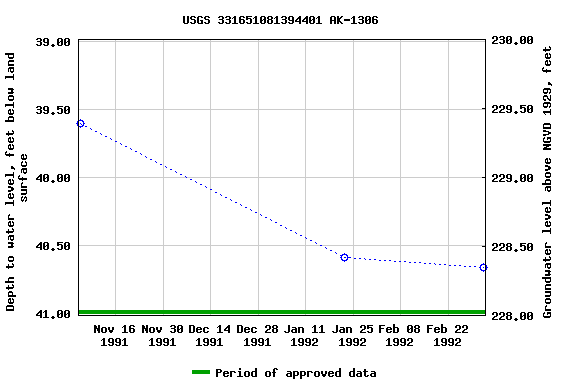 Graph of groundwater level data at USGS 331651081394401 AK-1306