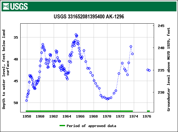 Graph of groundwater level data at USGS 331652081395400 AK-1296