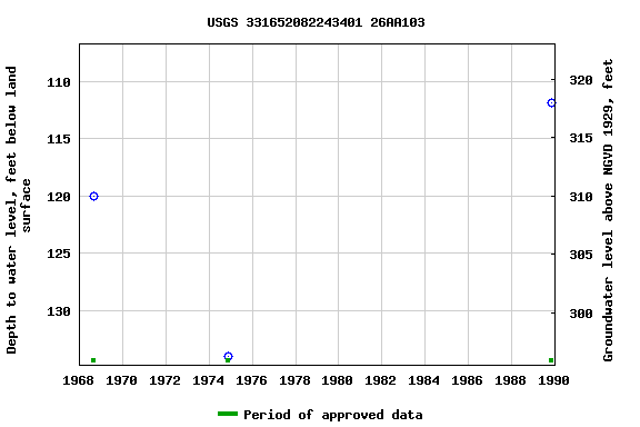 Graph of groundwater level data at USGS 331652082243401 26AA103