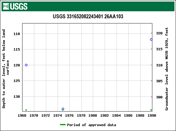 Graph of groundwater level data at USGS 331652082243401 26AA103