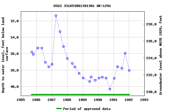 Graph of groundwater level data at USGS 331653081391301 AK-1291