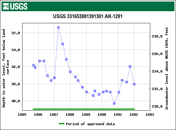 Graph of groundwater level data at USGS 331653081391301 AK-1291